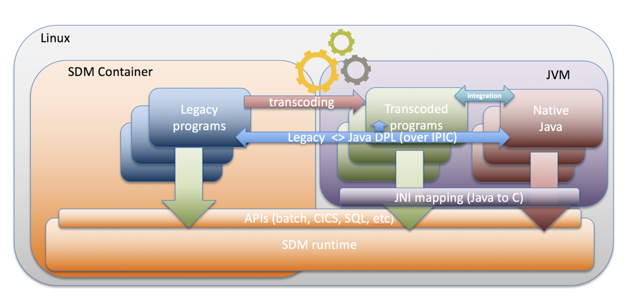 Progressive Refactoring From Cobol To Java Brought To You By Lzlabs Software Defined Mainframe® 0643